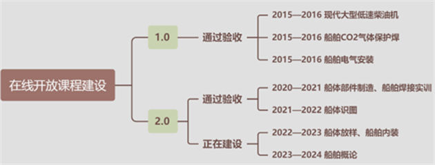 我校市级在线开放课程建设历程.png 我校市级在线开放课程建设历程.png