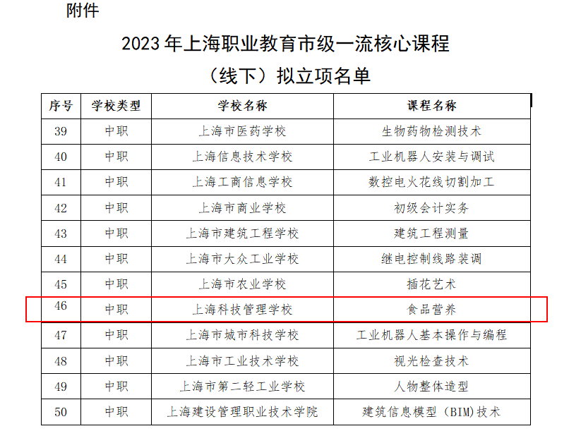 1 2023年上海市职业教育市级一流核心课程(线下)拟立项名单(部分).png 1 2023年上海市职业教育市级一流核心课程(线下)拟立项名单(部分).png